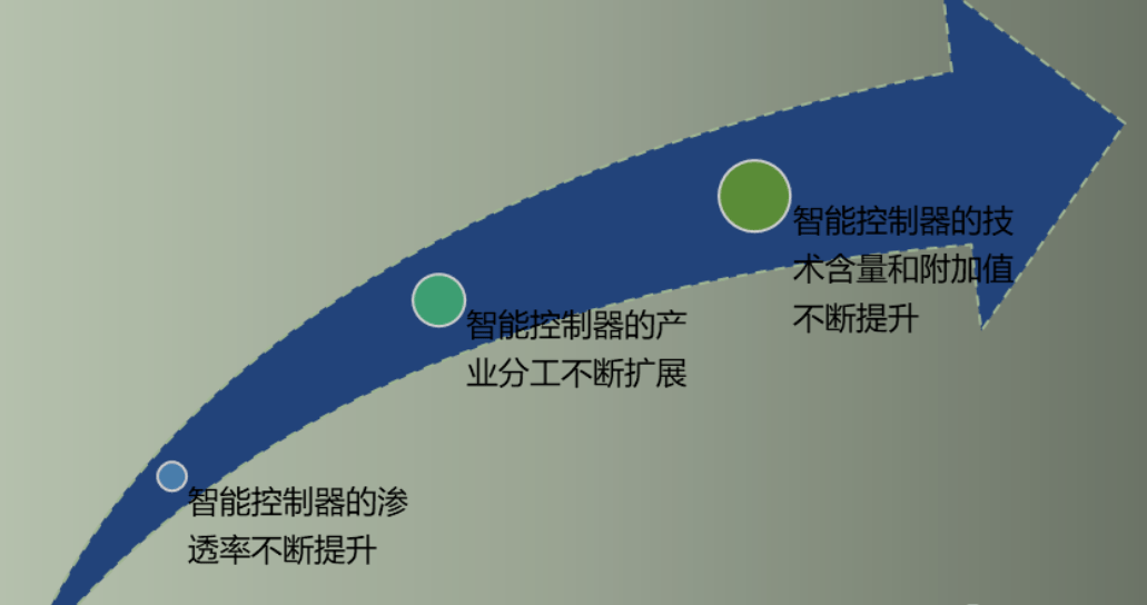 智能控制器格局“东升西落”，中国厂商未来可期插图2