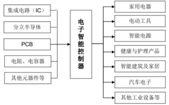 智能控制器格局“东升西落”，中国厂商未来可期插图1