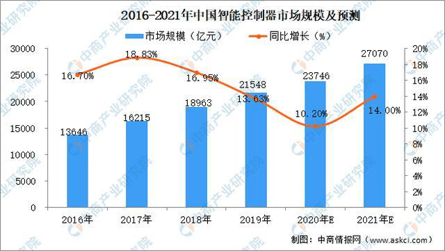 智能控制器格局“东升西落”，中国厂商未来可期插图4