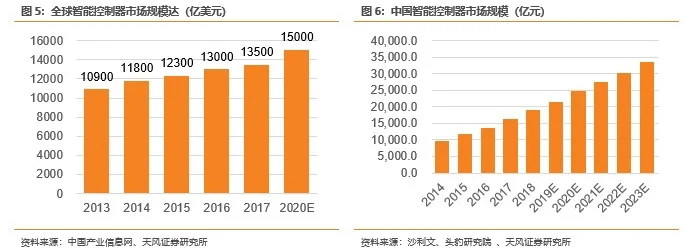 智能控制器格局“东升西落”，中国厂商未来可期插图5