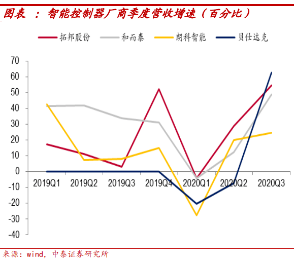 智能控制器格局“东升西落”，中国厂商未来可期插图6