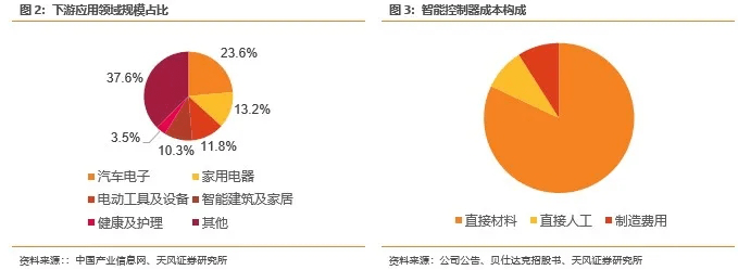 智能控制器格局“东升西落”，中国厂商未来可期插图8