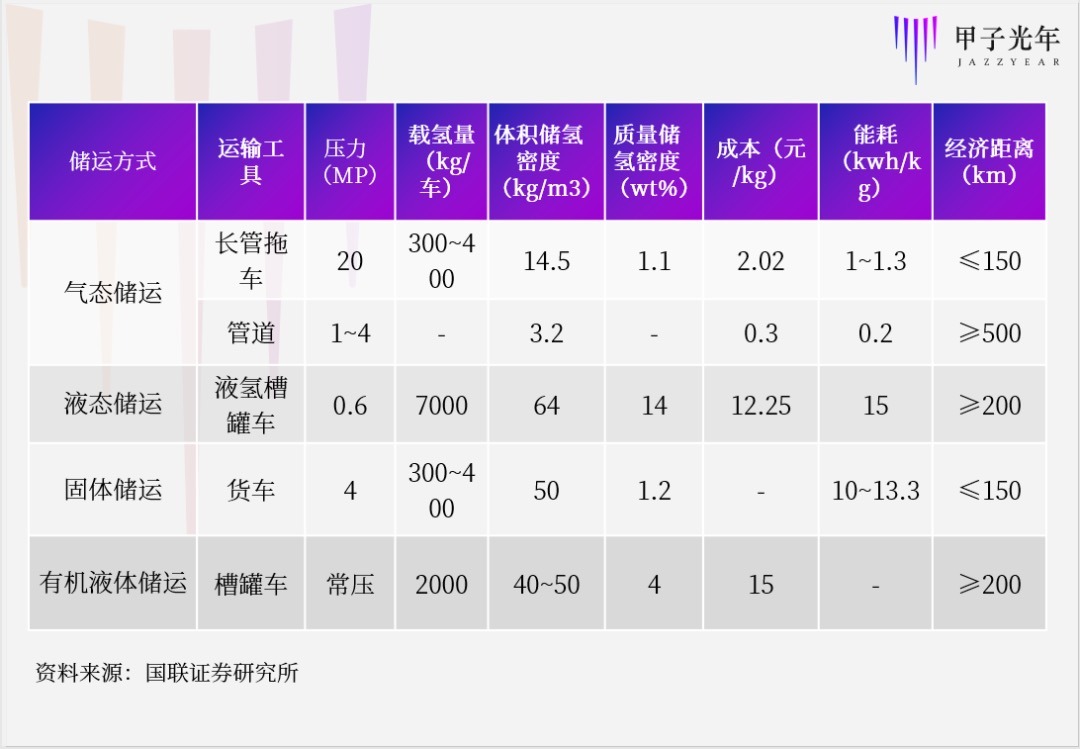 氢能闯关碳中和：一场迟来的能源变局插图5