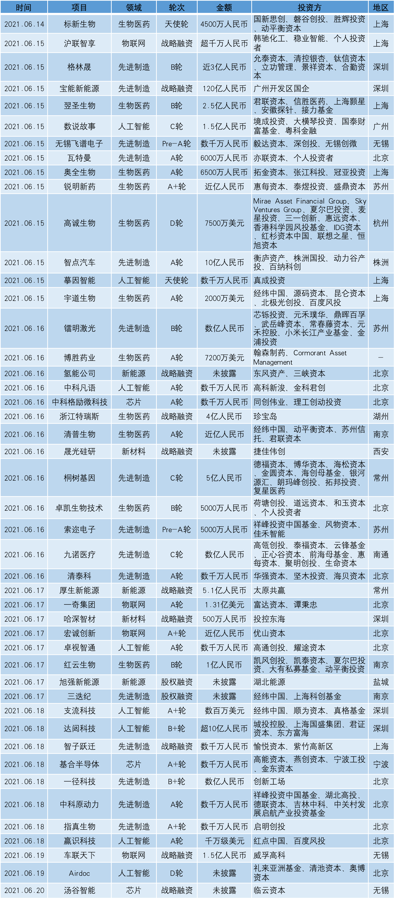 创新湾硬科技投融资周报(2021.06.14-2021.06.20)插图5