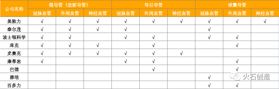 冲破高技术壁垒，我国血管介入导管领域发展势头强劲插图3