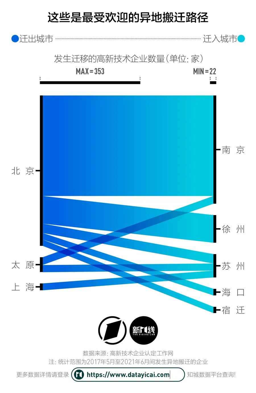 北京4年出走了673家高新技术企业，它们都搬去了哪里？插图4