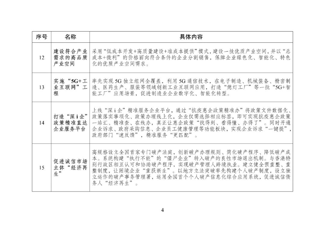 国家发改委提出“向深圳学习”，47条新“深圳经验”惊艳亮相插图4