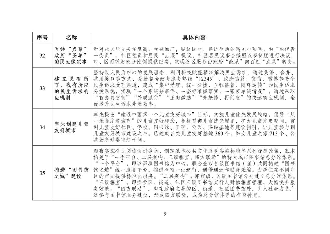 国家发改委提出“向深圳学习”，47条新“深圳经验”惊艳亮相插图9