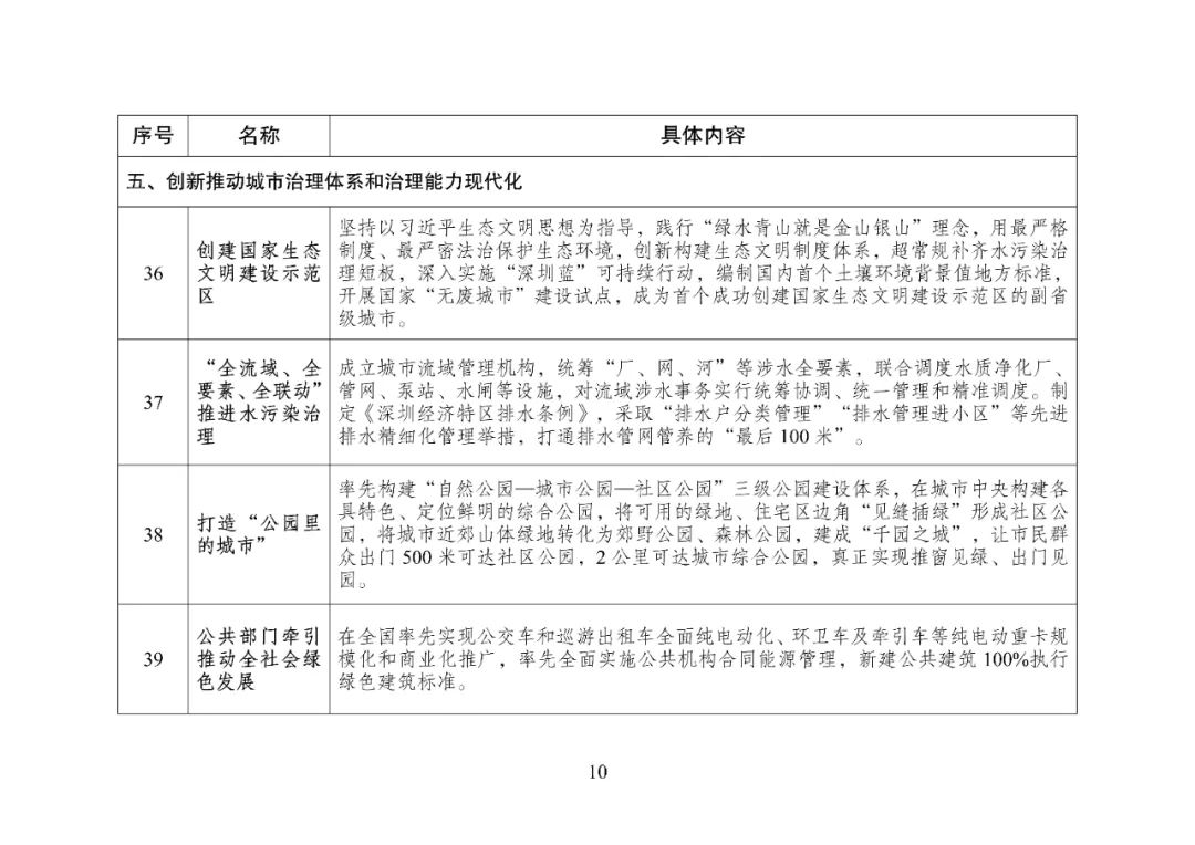 国家发改委提出“向深圳学习”，47条新“深圳经验”惊艳亮相插图10