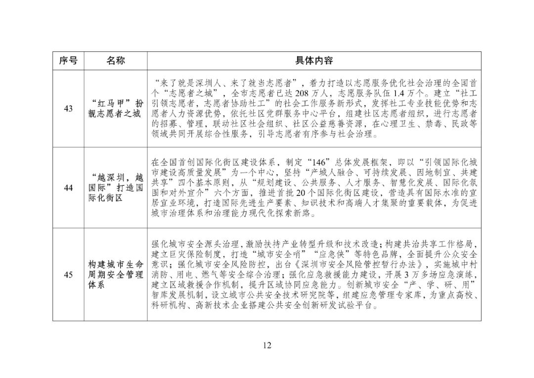 国家发改委提出“向深圳学习”，47条新“深圳经验”惊艳亮相插图12