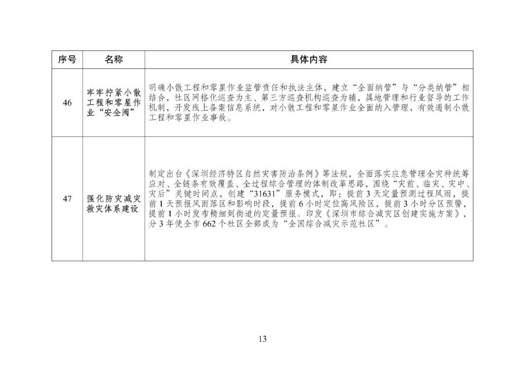 国家发改委提出“向深圳学习”，47条新“深圳经验”惊艳亮相插图13