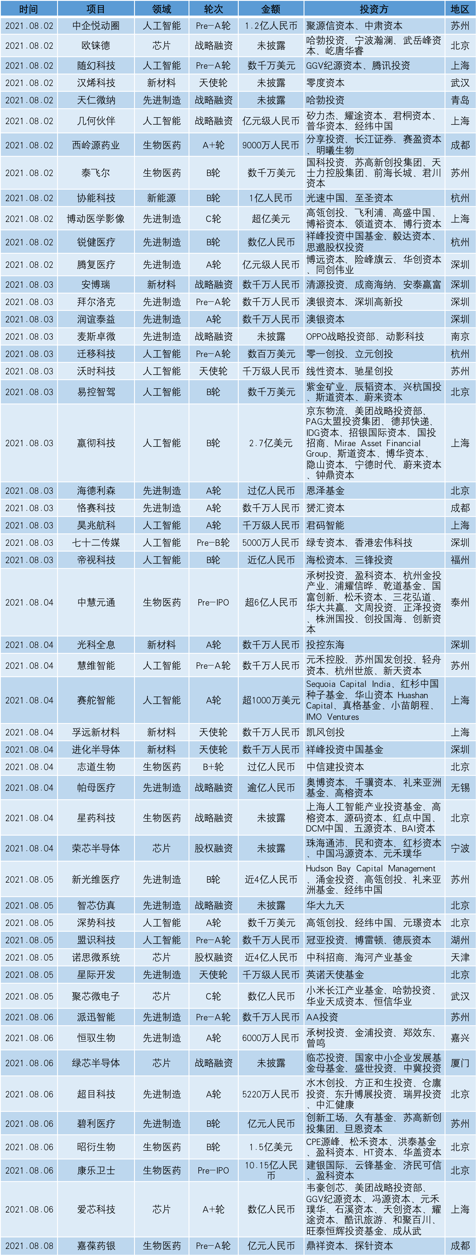 创新湾硬科技投融资周报（2021.08.02-2021.08.08）插图5