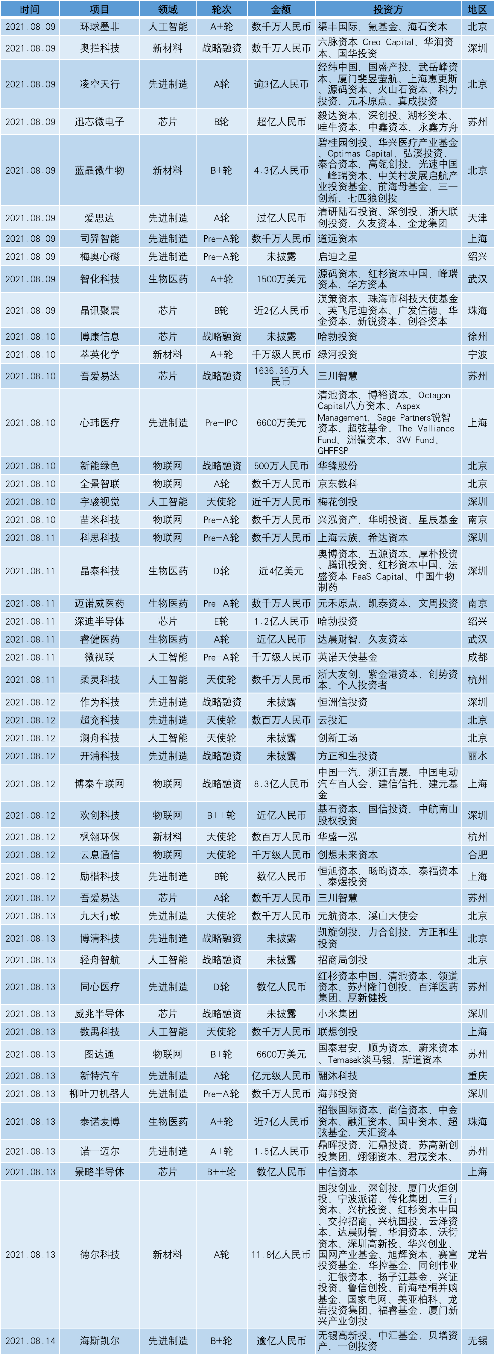 创新湾硬科技投融资周报（2021.08.09-2021.08.15）插图5