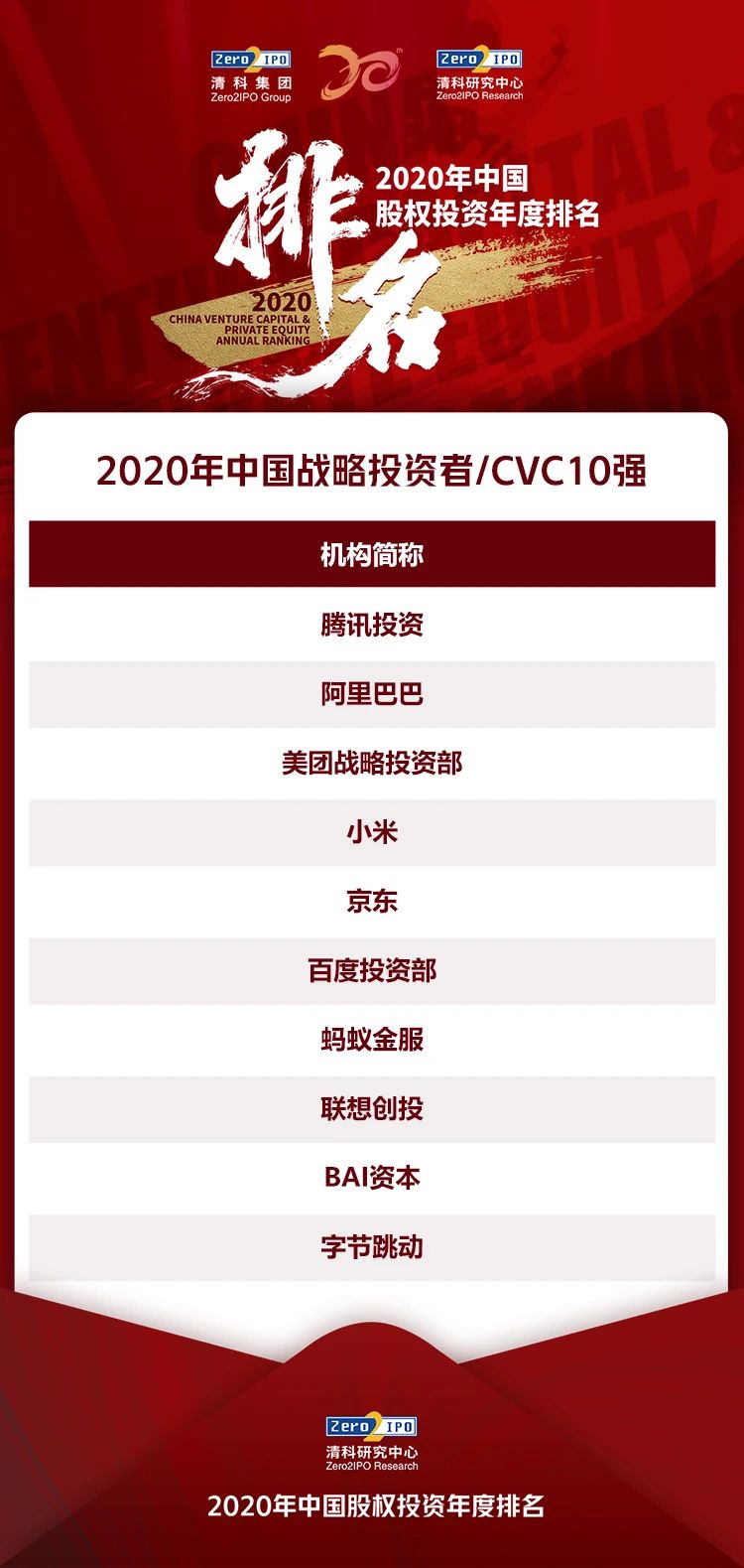 清科集团2020中国股权投资年度排名榜单——私募股权篇、其他综合篇插图10