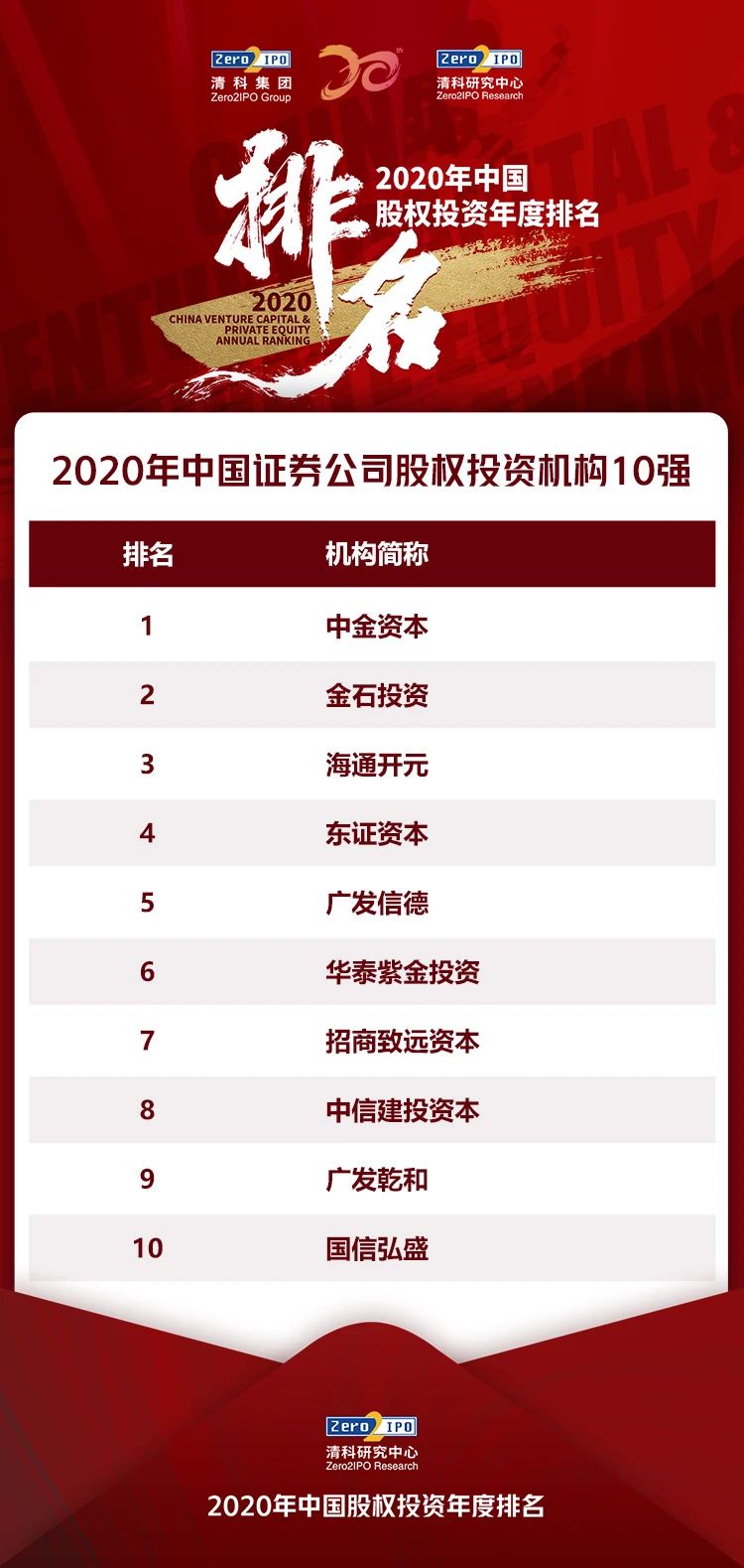 清科集团2020中国股权投资年度排名榜单——私募股权篇、其他综合篇插图11
