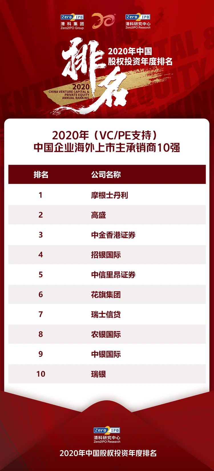 清科集团2020中国股权投资年度排名榜单——中介机构篇插图2