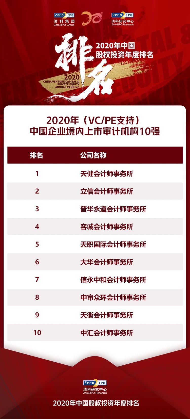 清科集团2020中国股权投资年度排名榜单——中介机构篇插图3