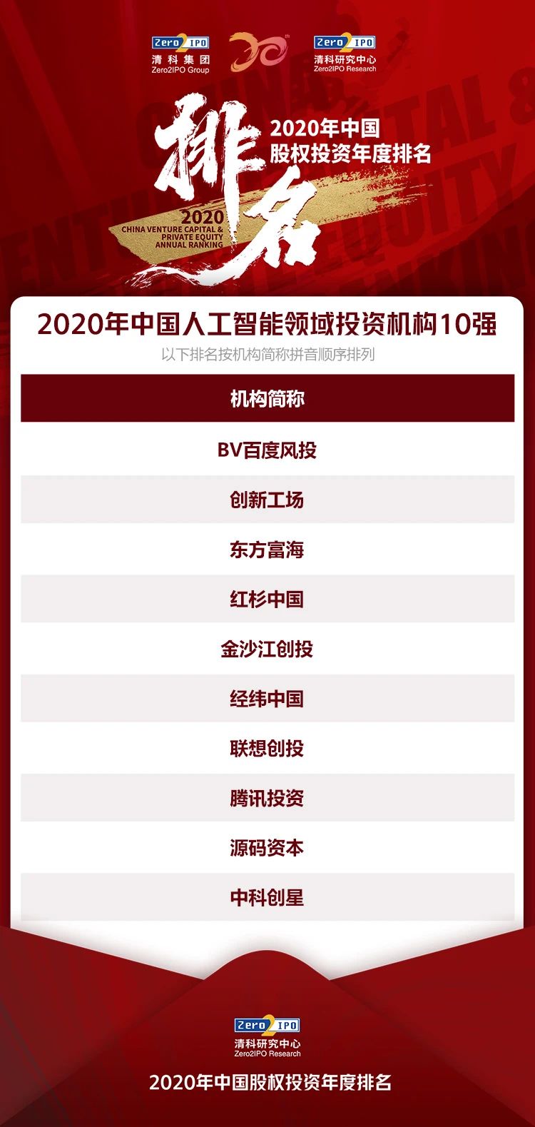 清科集团2020中国股权投资年度排名榜单——细分行业篇、优秀案例篇插图5