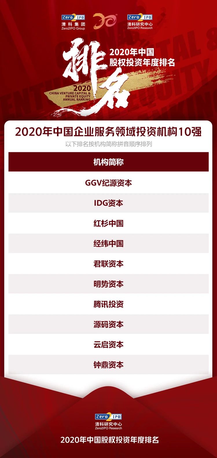 清科集团2020中国股权投资年度排名榜单——细分行业篇、优秀案例篇插图7