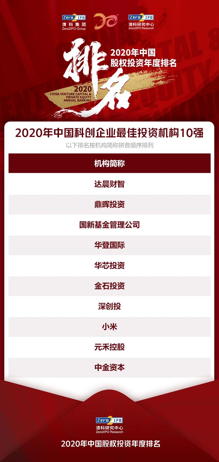 清科集团2020中国股权投资年度排名榜单——细分行业篇、优秀案例篇插图8
