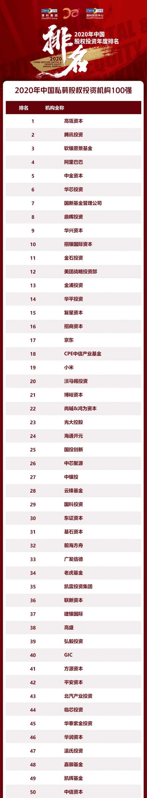 清科集团2020中国股权投资年度排名榜单——私募股权篇、其他综合篇插图1
