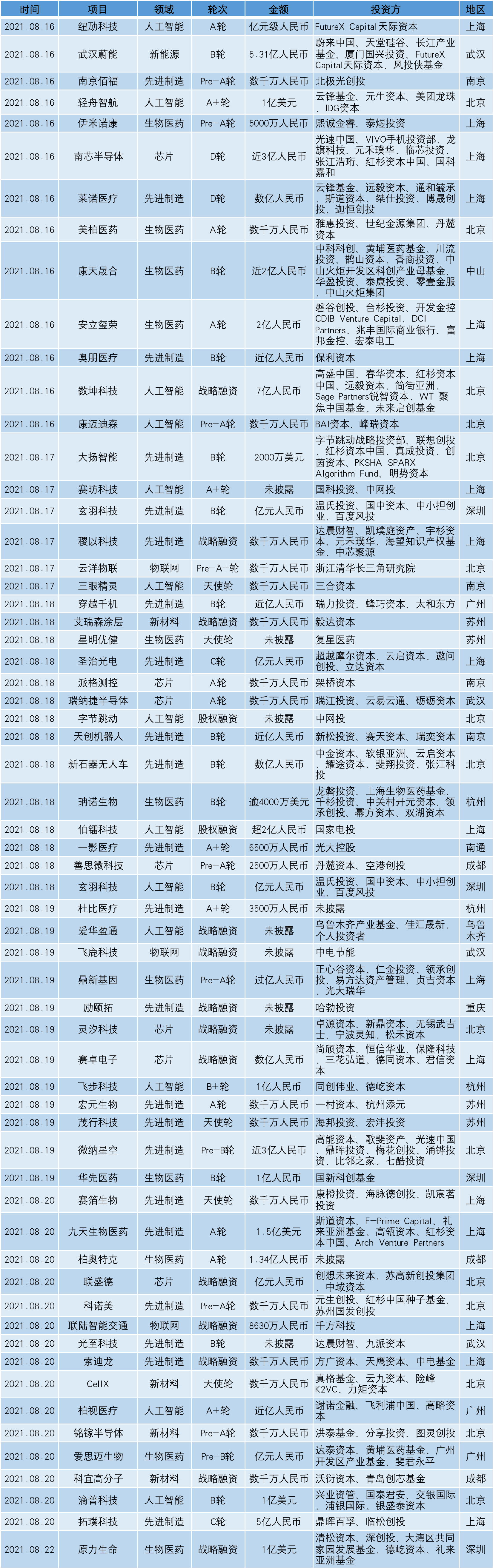 创新湾硬科技投融资周报（2021.08.16-2021.08.22）插图5