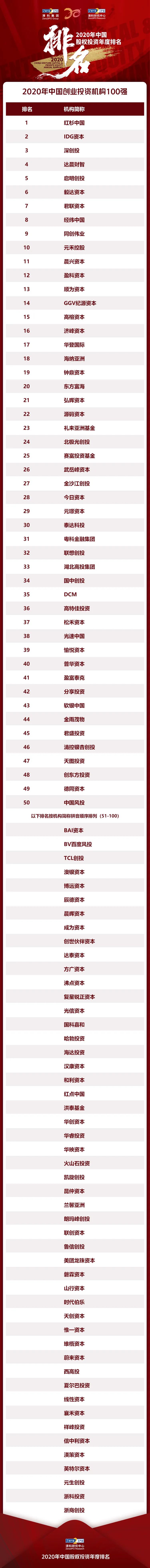 清科集团2020中国股权投资年度排名榜单——创业投资篇插图1