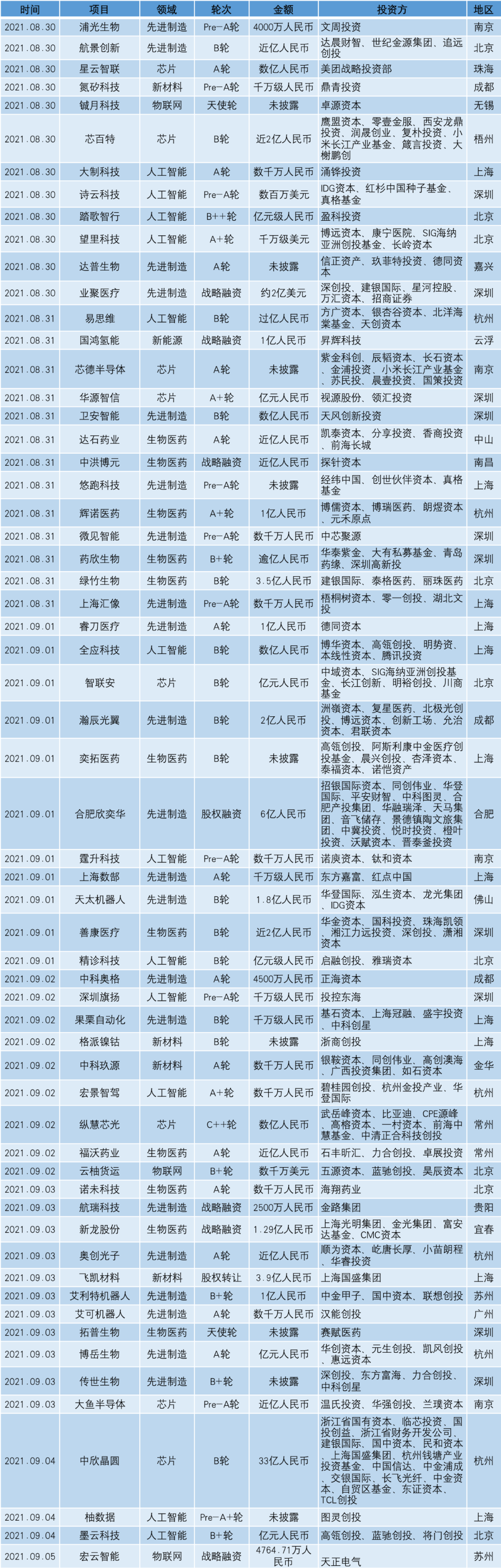 创新湾硬科技投融资周报（2021.08.30-2021.09.05）插图5