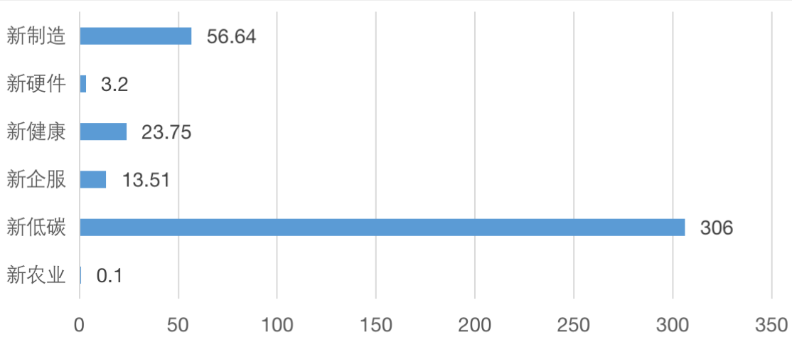 创投周报 | 本期73个新科技与新产业项目获投超403.2亿元插图5