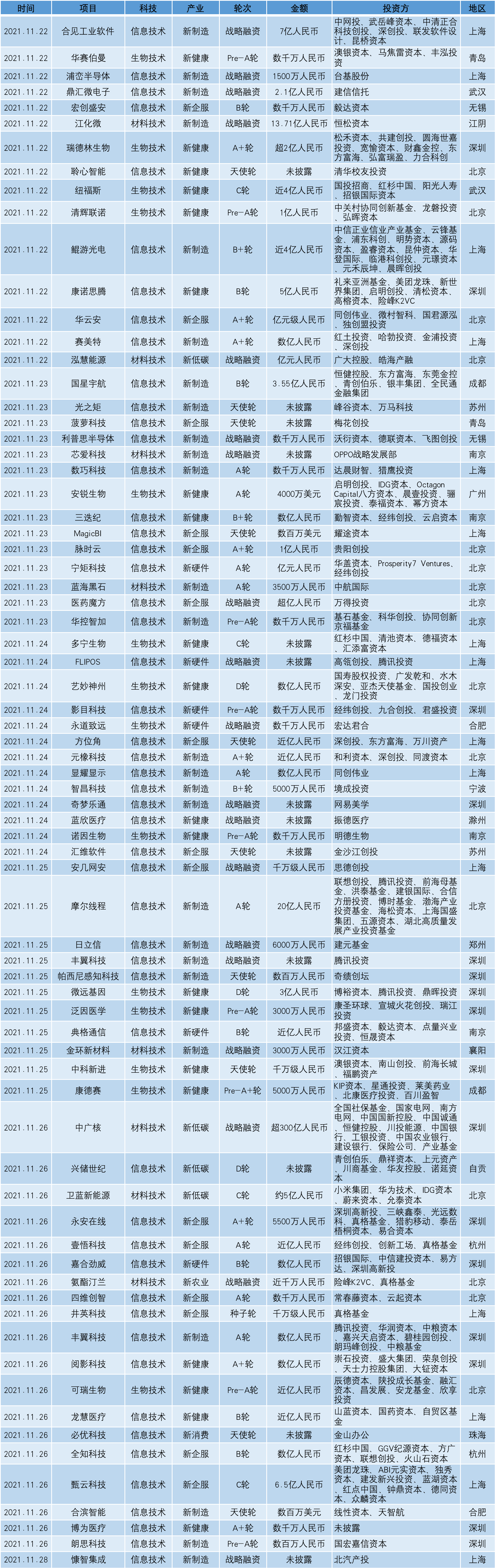 创投周报 | 本期73个新科技与新产业项目获投超403.2亿元插图6