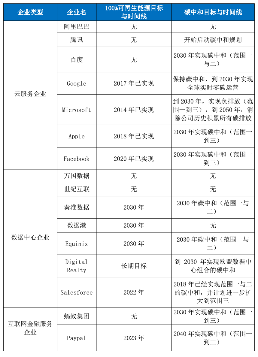 碳中和进程，中外科技巨头差距明显插图1