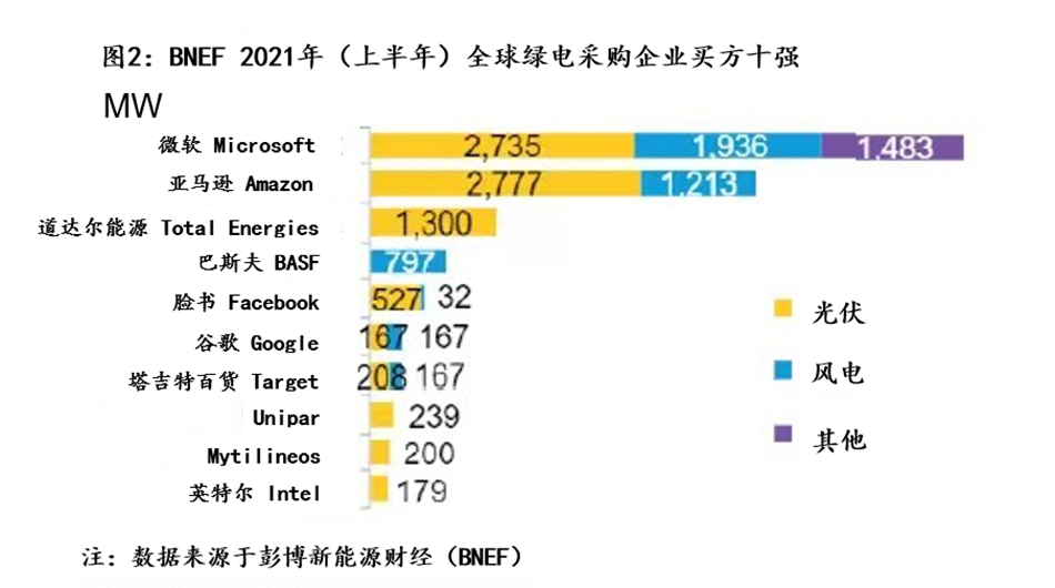 碳中和进程，中外科技巨头差距明显插图3