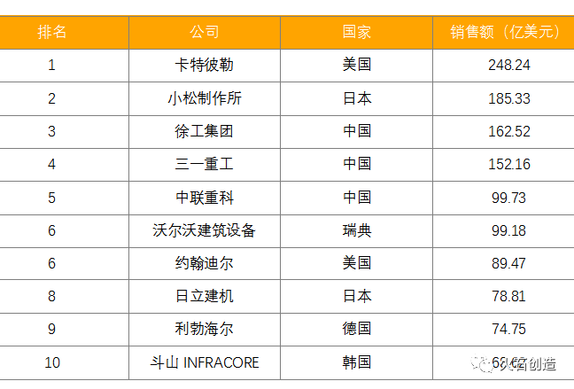 超500亿美元“全球第一”，我国工程机械制造凭什么？插图2