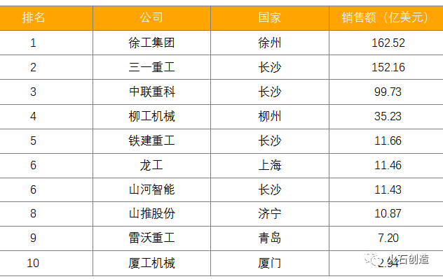 超500亿美元“全球第一”，我国工程机械制造凭什么？插图3