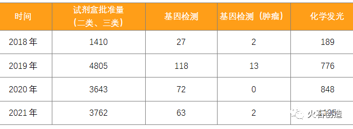 3600家基因检测企业，如何寻找新的市场增长点？​插图3