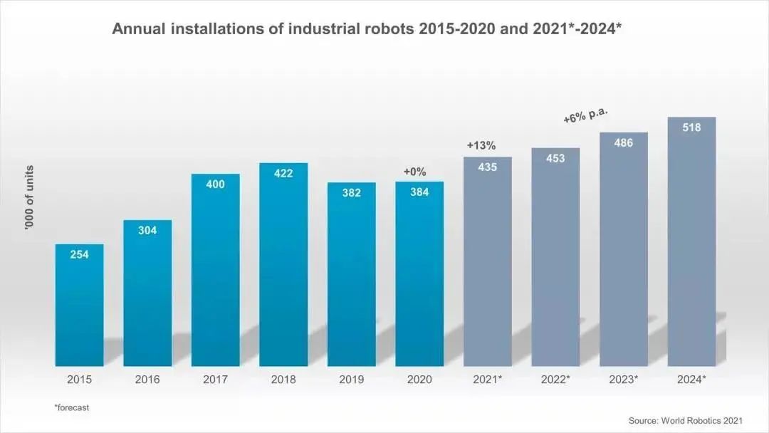 全球工业机器人密度排名：中国位居第九，5年上升15位插图1