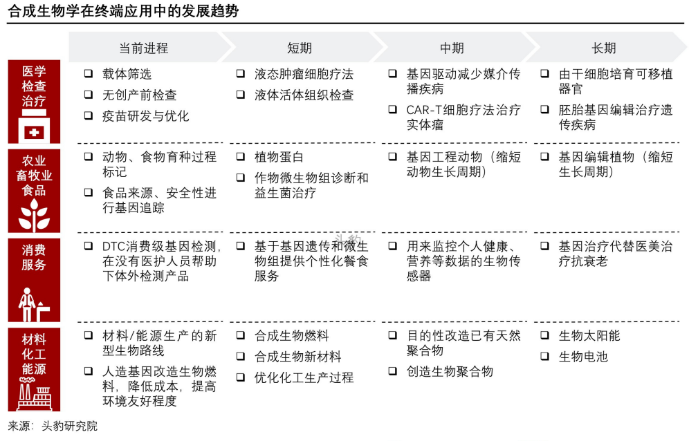 用生物技术，再造工业生产插图1