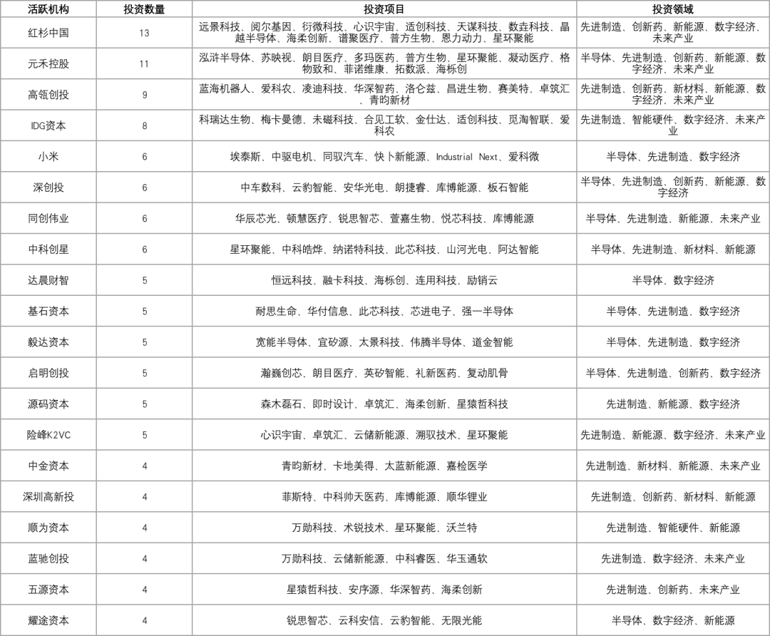 366家科创企业获投，融资总额超628.31亿元插图6