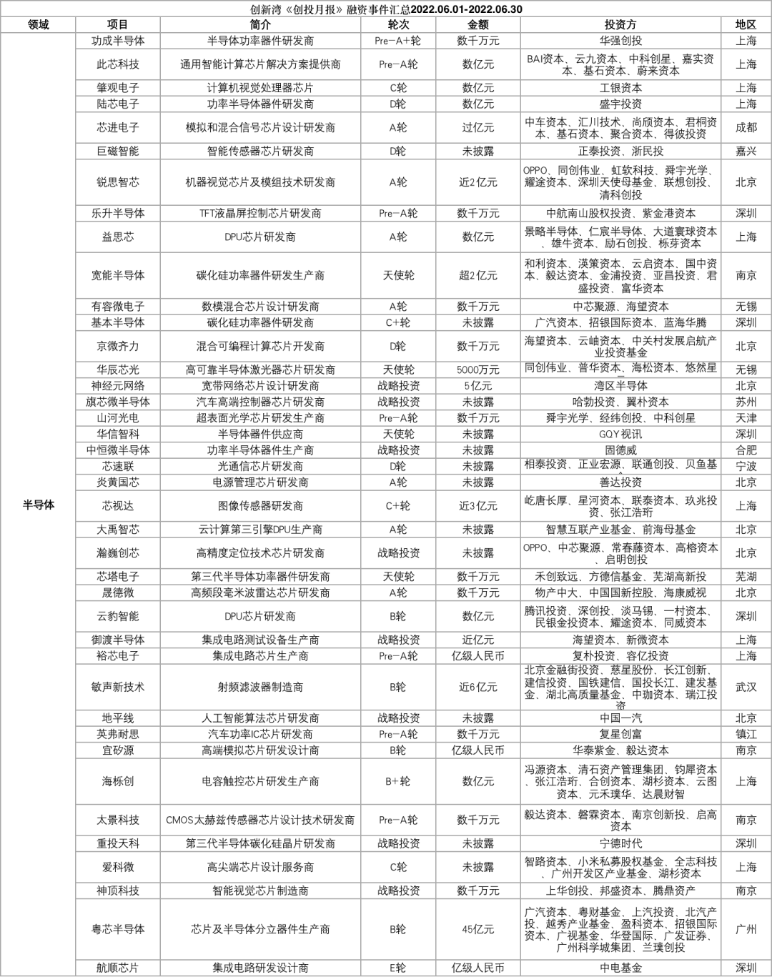 366家科创企业获投，融资总额超628.31亿元插图7