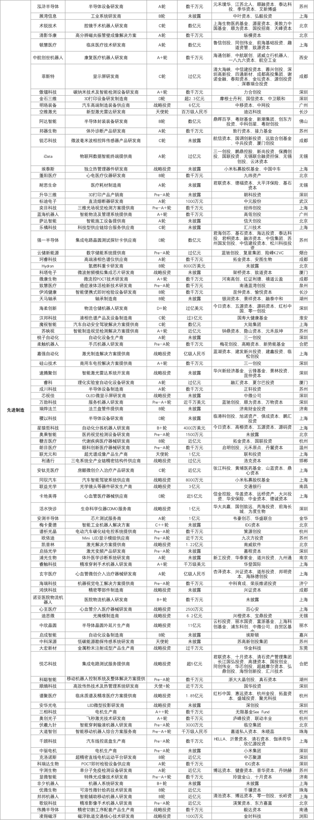 366家科创企业获投，融资总额超628.31亿元插图8