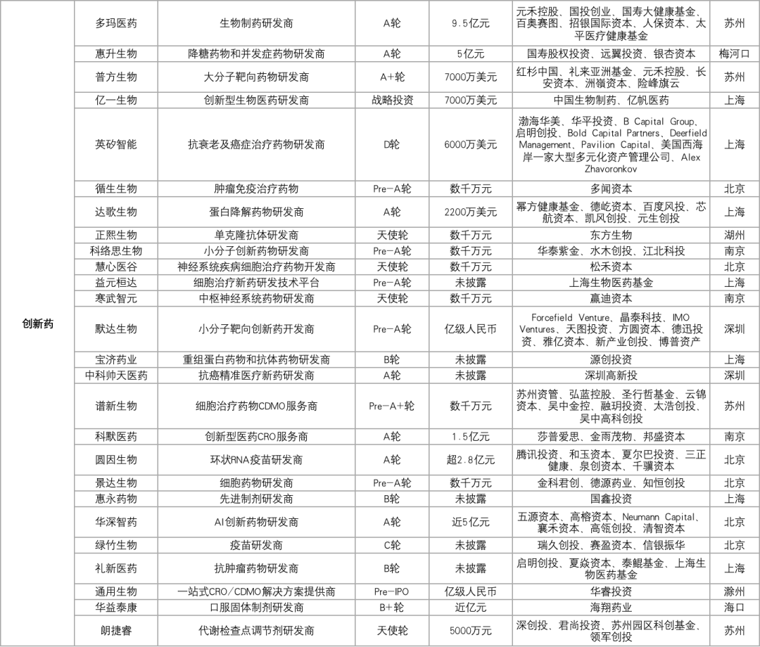 366家科创企业获投，融资总额超628.31亿元插图10