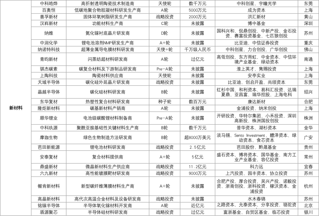 366家科创企业获投，融资总额超628.31亿元插图11