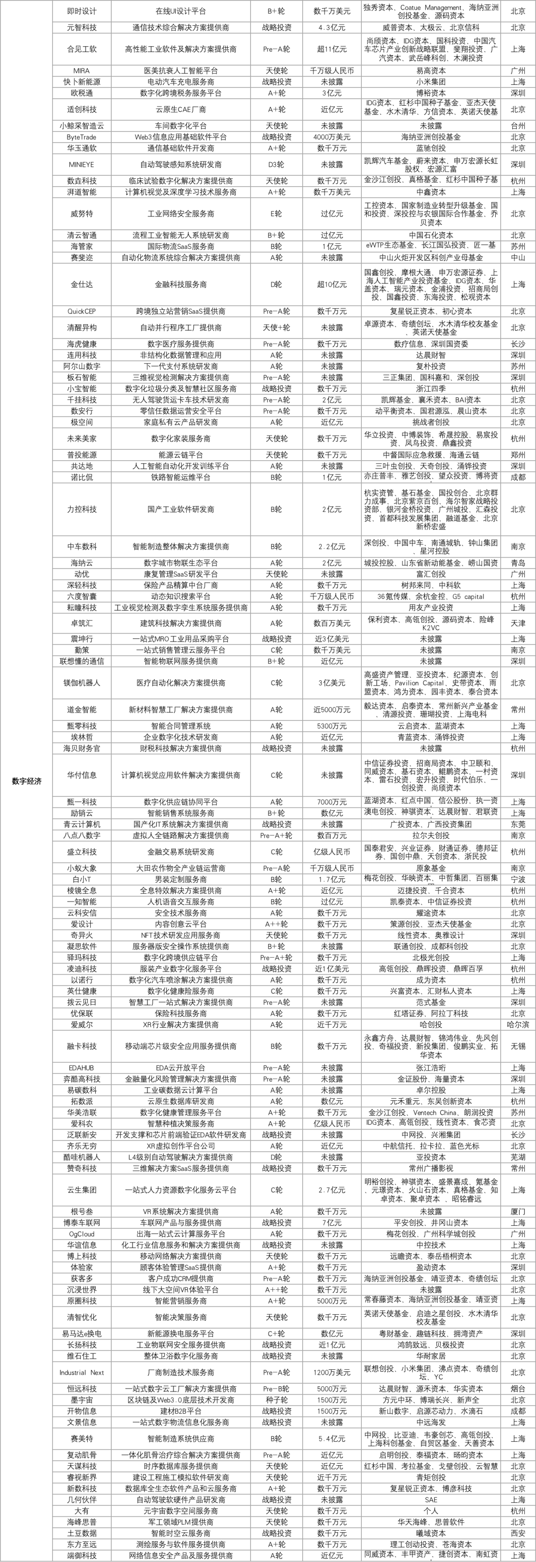 366家科创企业获投，融资总额超628.31亿元插图13