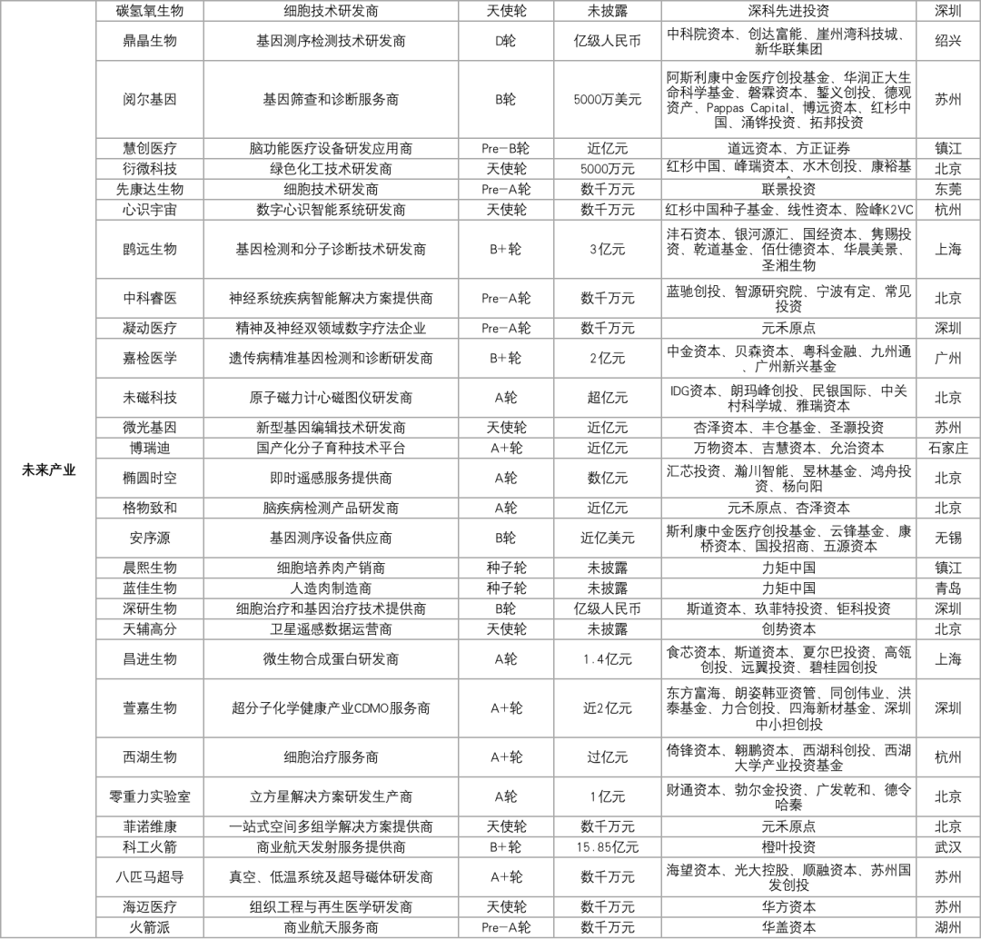 366家科创企业获投，融资总额超628.31亿元插图14