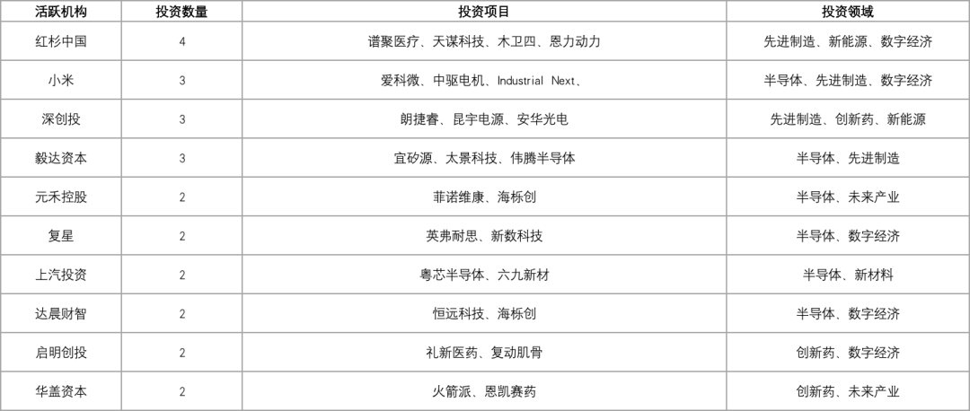 107家科创企业完成新一轮融资，总融资金额超过189.88亿元插图6