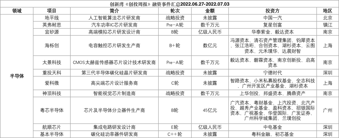 107家科创企业完成新一轮融资，总融资金额超过189.88亿元插图7