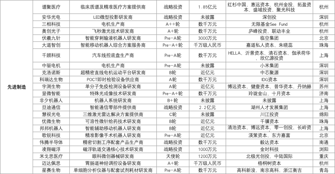 107家科创企业完成新一轮融资，总融资金额超过189.88亿元插图8