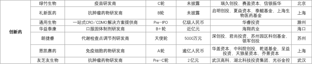 107家科创企业完成新一轮融资，总融资金额超过189.88亿元插图10