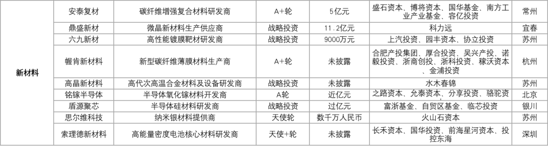 107家科创企业完成新一轮融资，总融资金额超过189.88亿元插图11