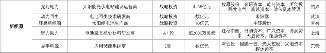 107家科创企业完成新一轮融资，总融资金额超过189.88亿元插图12